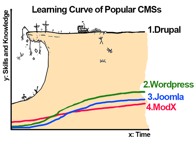 drupal_learning_curve